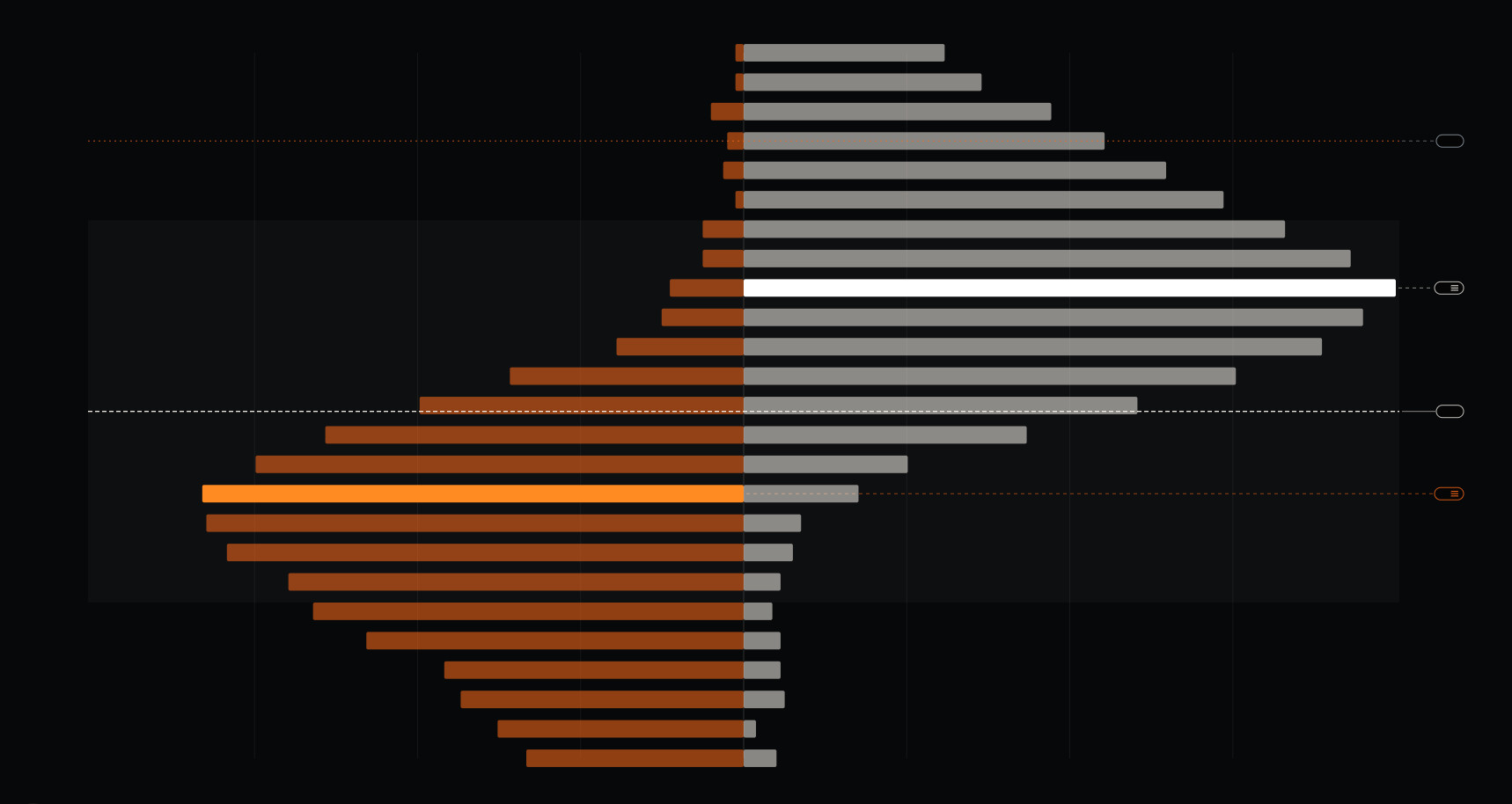 Dark SteadyTrader exposure profile chart with opposing bars