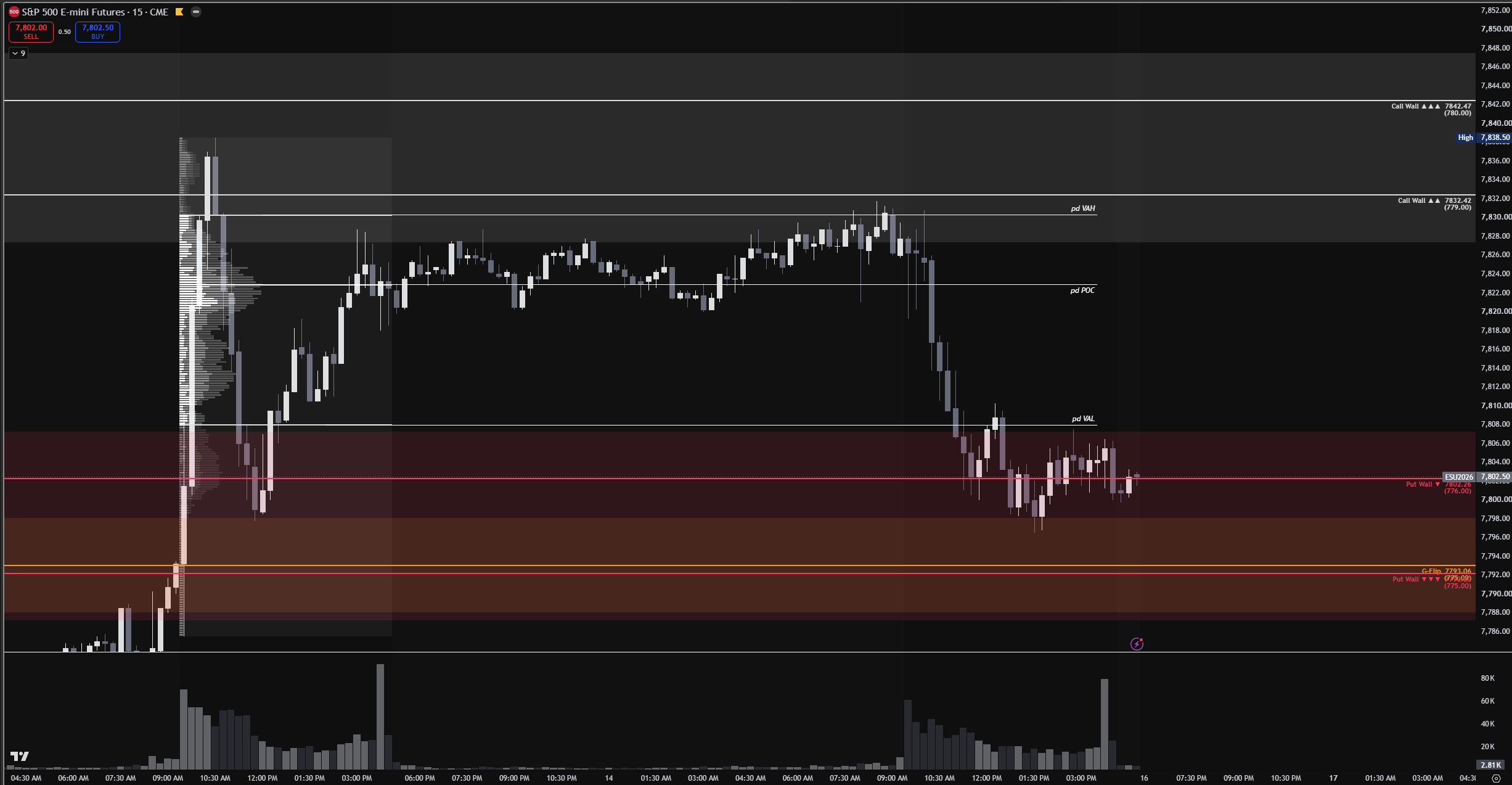 TradingView chart showing SteadyTrader call wall, put wall, and gamma flip levels on ES futures